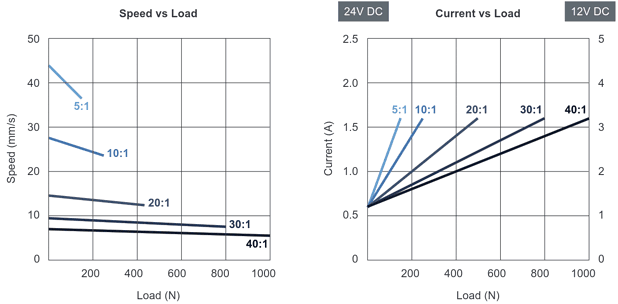 Characteristic of actuator LD3