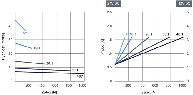 Characteristic of actuator LD3