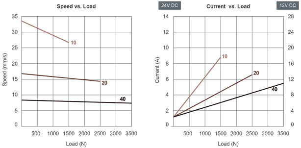 Characteristic of actuator ID10 - ACME Characteristic of actuator ID10 - ACME