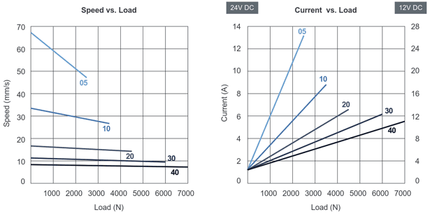 Characteristic of actuator ID10 - Ball