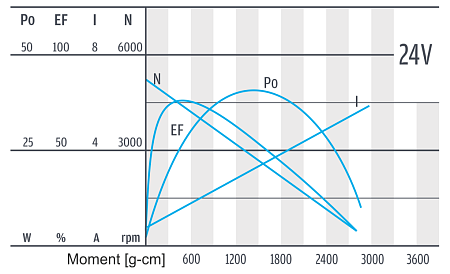 Series PG429 - motor characteristics 24 V