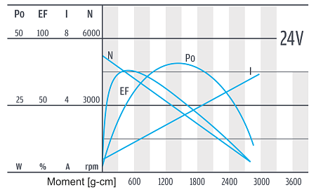 Series PG429 - motor characteristics