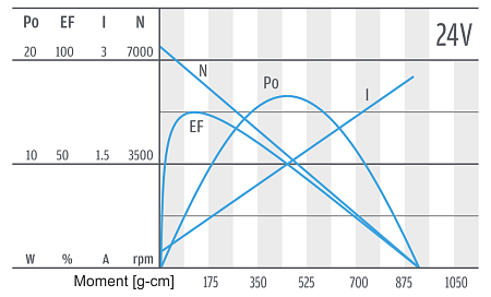 Series PG300 - motor characteristics 24 V Series PG300 - motor characteristics 24 V