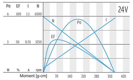 Series PG320 - motor characteristics 24 V Series PG320 - motor characteristics 24 V