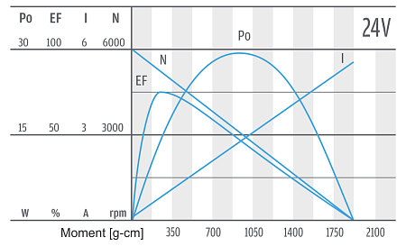 Series PG350 - motor characteristics 24 V Series PG350 - motor characteristics 24 V