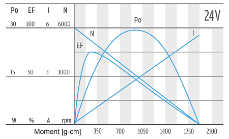 Series PG350 - motor characteristics 24 V