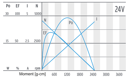 Series PG421 - motor characteristics 24 V Series PG421 - motor characteristics 24 V