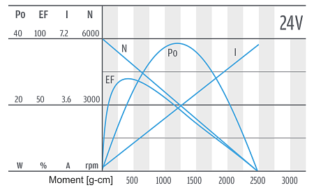 Series PGS430 - motor characteristics 24 V Series PGS430 - motor characteristics 24 V