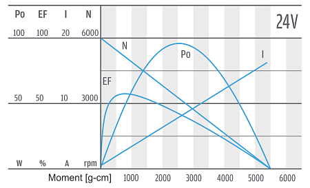 Series PG520 - motor characteristics 24 V Series PG520 - motor characteristics 24 V