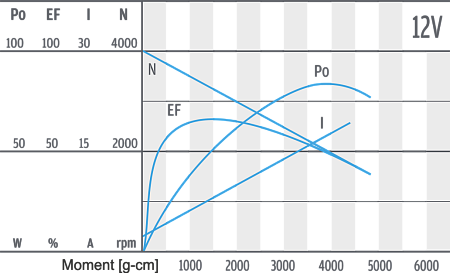 Series PG521 - motor characteristics 12 V Series PG521 - motor characteristics 12 V