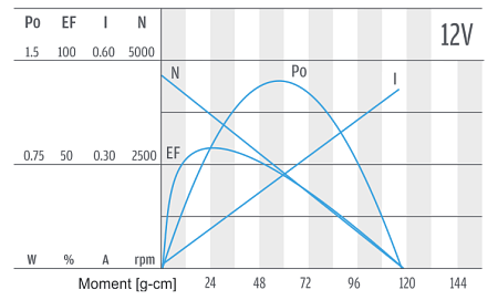 Series SGC272 - motor characteristics 12 V Series SGC272 - motor characteristics 12 V