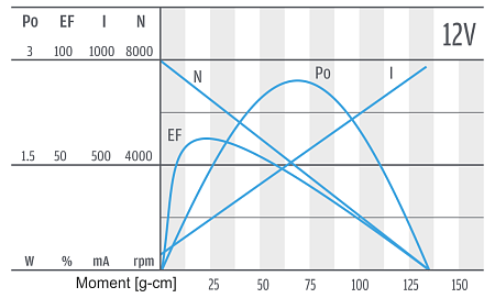 Series PG220 - motor characteristics 12 V Series PG220 - motor characteristics 12 V