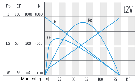 Series PG220 - motor characteristics