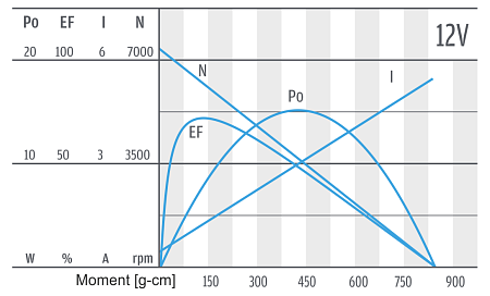 Series PG300 - motor characteristics 12 V Series PG300 - motor characteristics 12 V