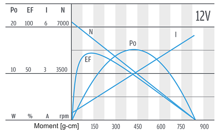 Series PG300 - motor characteristics