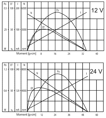 Series SGC270 - motor characteristics