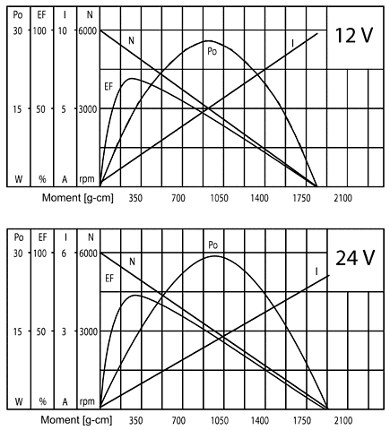 Series SG371 - motor characteristics