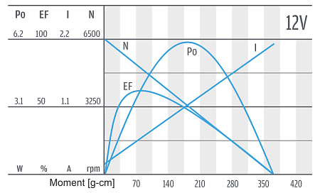 Series PG320 - motor characteristics 12 V Series PG320 - motor characteristics 12 V