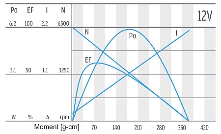 Series PG320 - motor characteristics