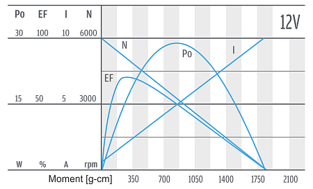 Series PG350 - motor characteristics 12 V Series PG350 - motor characteristics 12 V