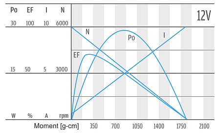 Series PG350 - motor characteristics