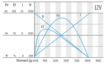 Series PG420 - motor characteristics 12 V Series PG420 - motor characteristics 12 V