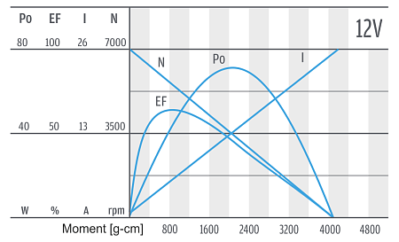 Series PG420 - motor characteristics