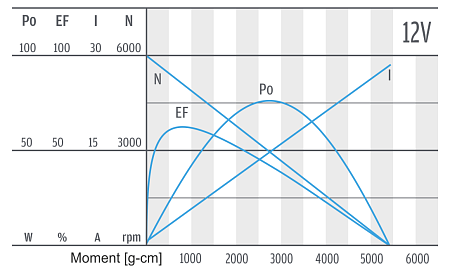 Series PG520 - motor characteristics 12 V Series PG520 - motor characteristics 12 V