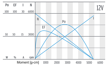 Series PG520 - motor characteristics