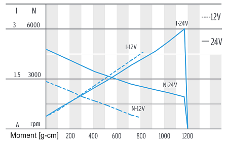 Series PG359 - motor characteristics Series PG359 - motor characteristics