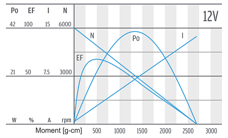 Series PGS430 - motor characteristics Series PGS430 - motor characteristics