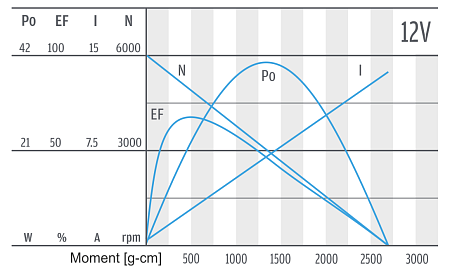 Series PGS430 - motor characteristics